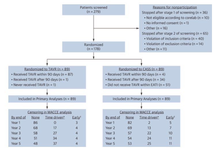 Harlan Krumholz (@hmkyale) on Twitter photo #TCT2024 Highlight: TAVR UNLOAD Trial
š§µā¬ļø
1/ Overview
Led by <a href="/drnvanmieghem/">Dr. Nicolas M Van Mieghem</a> & <a href="/MartyBLeon/">Marty Leon</a>, the trial assessed if early TAVR was better than guideline-directed medical therapy (GDMT) in patients w/mod aortic stenosis and heart failure. <a href="/JACCJournals/">JACC Journals</a> jacc.org/doi/epdf/10.10⦠#TCT2024 Highlight: TAVR UNLOAD Trial
š§µā¬ļø
1/ Overview
Led by <a href="/drnvanmieghem/">Dr. Nicolas M Van Mieghem</a> & <a href="/MartyBLeon/">Marty Leon</a>, the trial assessed if early TAVR was better than guideline-directed medical therapy (GDMT) in patients w/mod aortic stenosis and heart failure. <a href="/JACCJournals/">JACC Journals</a> jacc.org/doi/epdf/10.10ā¦
