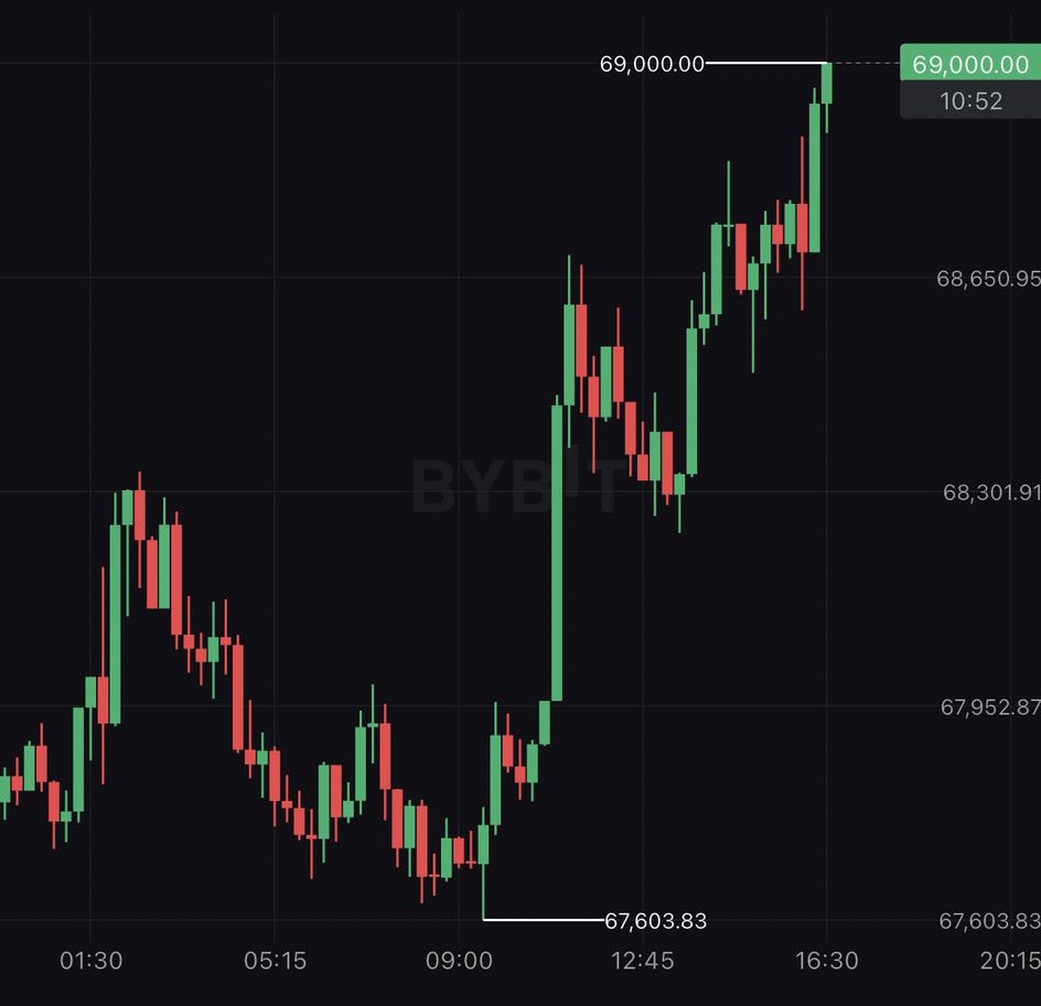 _cryptocraze_'s tweet photo. #Bitcoin is ripping! https://t.co/b75ZSFFVD4