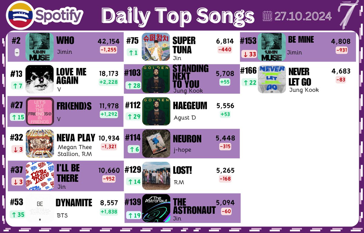 BTSChartsVE's tweet photo. 📊TOP DIARIO SPOTIFY VENEZUELA🇻🇪
🗓️27.10.2024

🎵TOP SONGS
#ARMYonSpotify

—Ve-ARMY, asegúrense de dar todo por I'll Be There, mañana podría tener una caída mayor🚨 https://t.co/bJel2Ie2GE