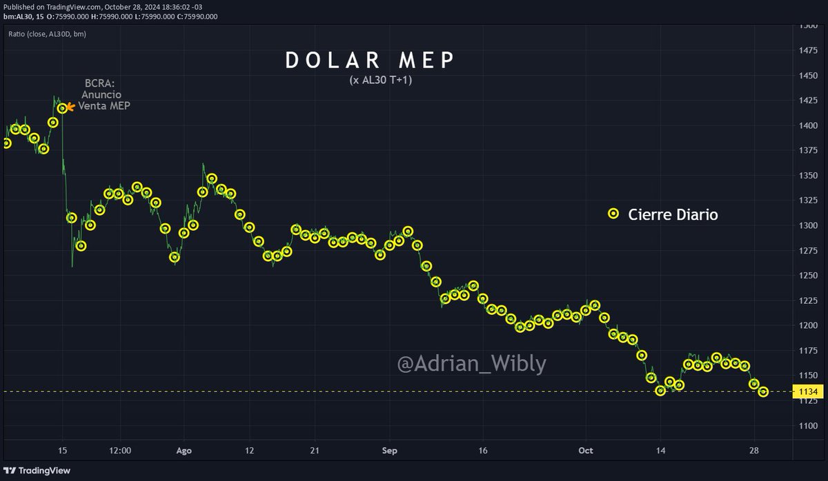 #DolarMEP $ 1.134
(por #AL30 en 24hs, AL30/AL30D)

-0,7% hoy