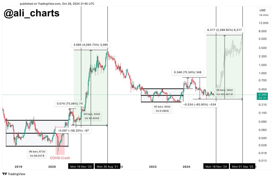 Cardano 1W Chart Ali Martinez