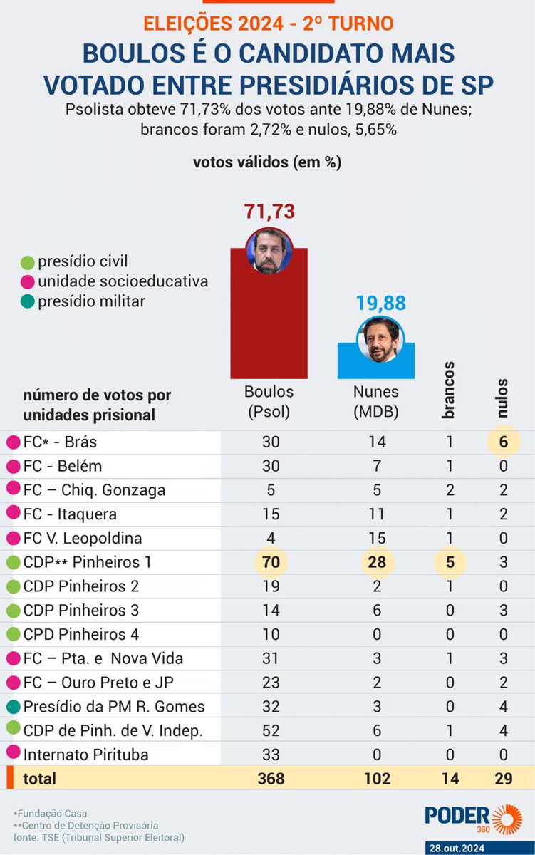 fernaolmesquita's tweet photo. BOULOS É O MAIS VOTADO NOS PRESÍDIOS DE SP https://t.co/NI792nxvR8