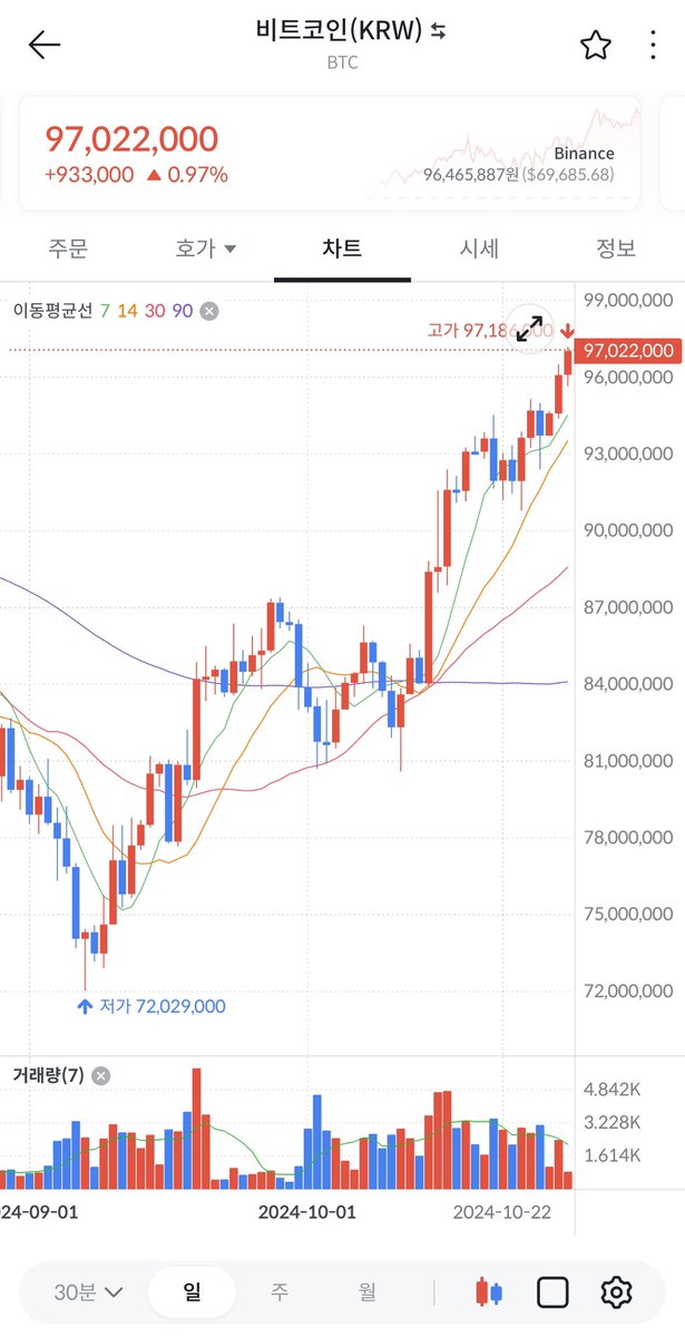 DFireBTC's tweet image. 비트 흐름 좋네요
Uptober 맞나봐요

#BTC #BITX