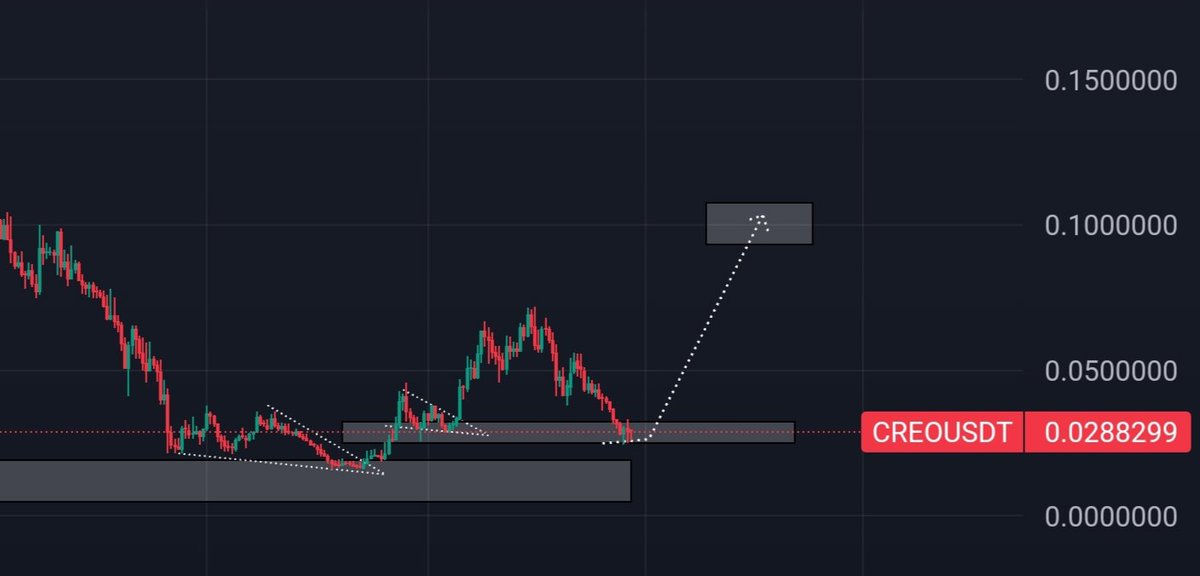 defihunter1's tweet photo. $CREO || @creo_engine
$BTC almost close to new #ATH, it's time to load ๐ฎ again ๐
One of the top #Gamifii m holding
Bottom innnn..
Easy TPS
0.044 โณ
0.054 โณ
0.066 โณ
0.1 โณ
#Crypto #Bnb #Eth $Rio $Dione $Npc #47 $Goat $Act $Eye $wiz $Soon $Blocx $Opai $Velo https://t.co/AhLTHMsfkH
