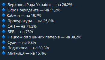 IgorSoloha's tweet photo. Кажуть, на озброєння та фортифікацію грошей не вистачає? Та то брехня...

Проєктом Держбюджету-2025 передбачено підвищення заробітних плат: https://t.co/RmMB9K5ILC