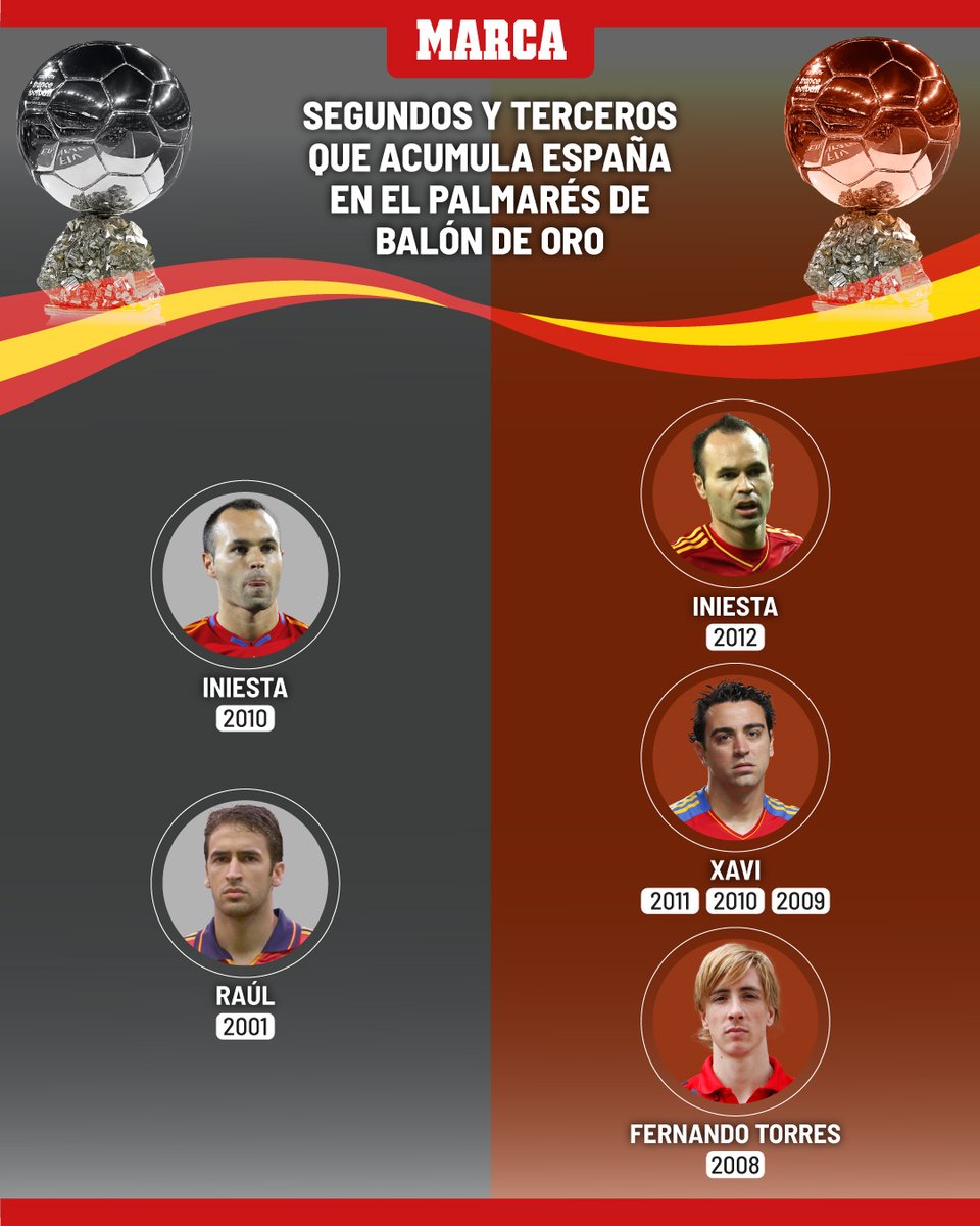 marca's tweet photo. 🤩🇪🇸 El siglo XXI le debía un Balón de Oro al fútbol español

🏆 ¡Felicidades, Rodri! 

#BallonDor https://t.co/8lsJewZgx4