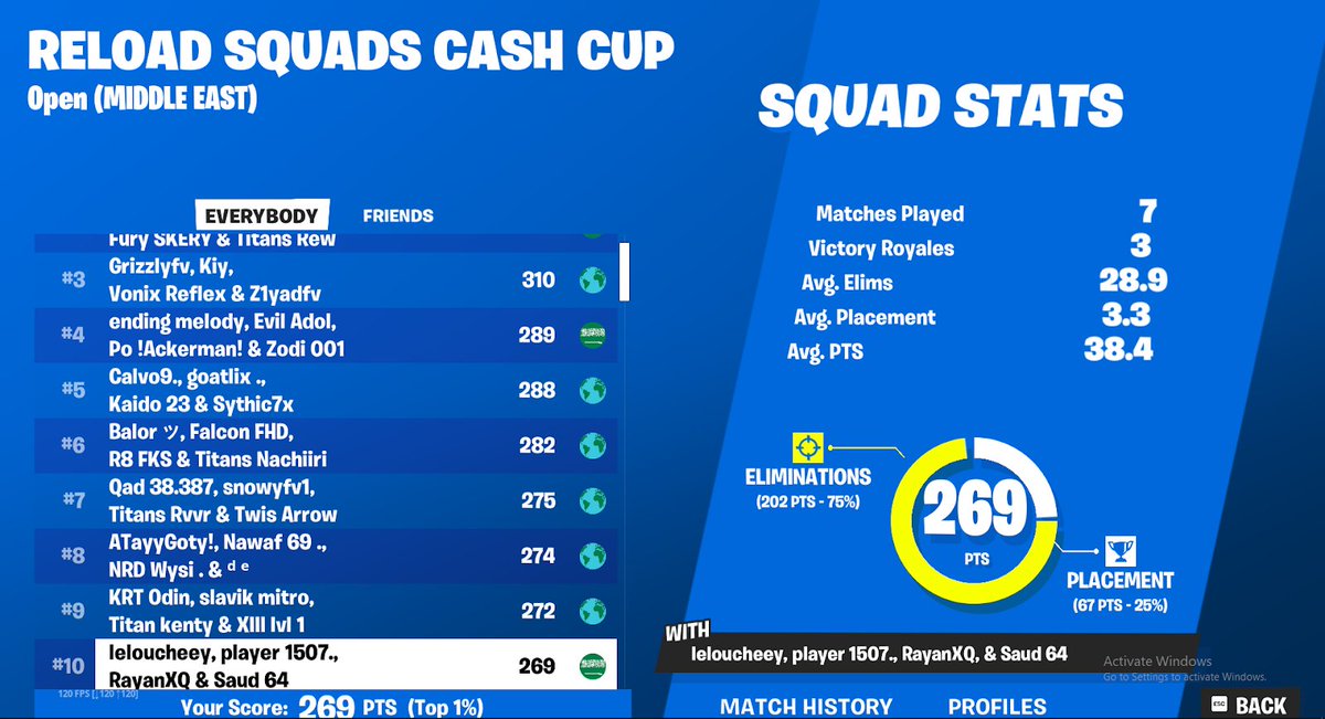 10th Reload Squad cashy (400$)
W / <a href="/rayanxq/">RayanXQ</a> <a href="/ILelouch1/">Lelouch</a> <a href="/1Saud_fn/">Saud</a> 

الحمدلله