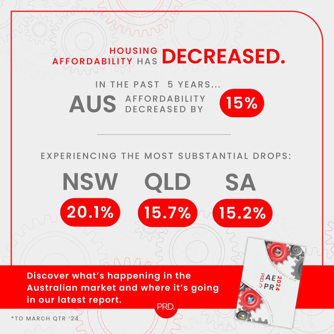 PRDAustralia's tweet photo. Housing affordability has significantly worsened over the past five years. The national decline stands at 15%, with Sydney experiencing the most drop at 20.1%. QLD and SA have also seen decreases. 
Find out more: https://t.co/JLXkLZfkWp
#housingmarket #economy #affordability https://t.co/lxfXm1mKPT