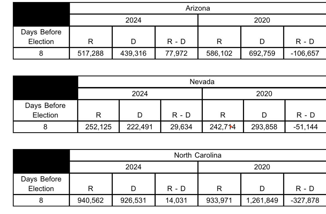 elonmusk's tweet image. Arizona, Nevada &amp;amp; North Carolina all showing a massive shift towards Republican now vs 2020