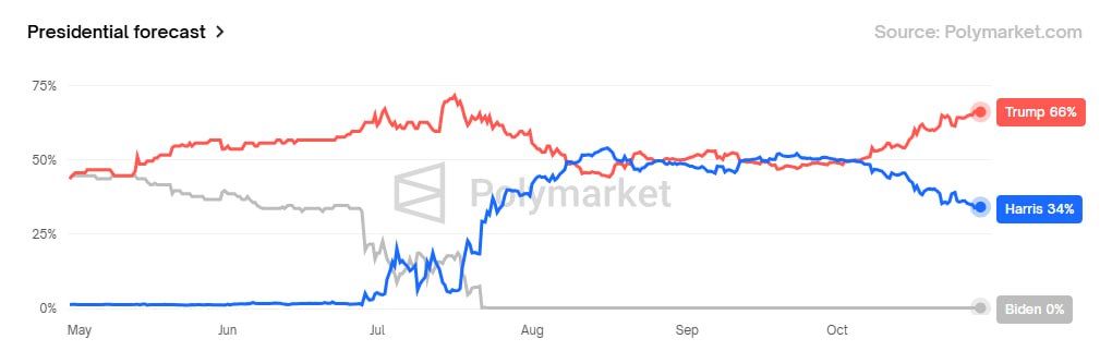 Politics_Polls's tweet image. .@Polymarket - 2024 Presidential Election Winner:

Donald Trump 66% (+32)
Kamala Harris 34%

polymarket.com/elections