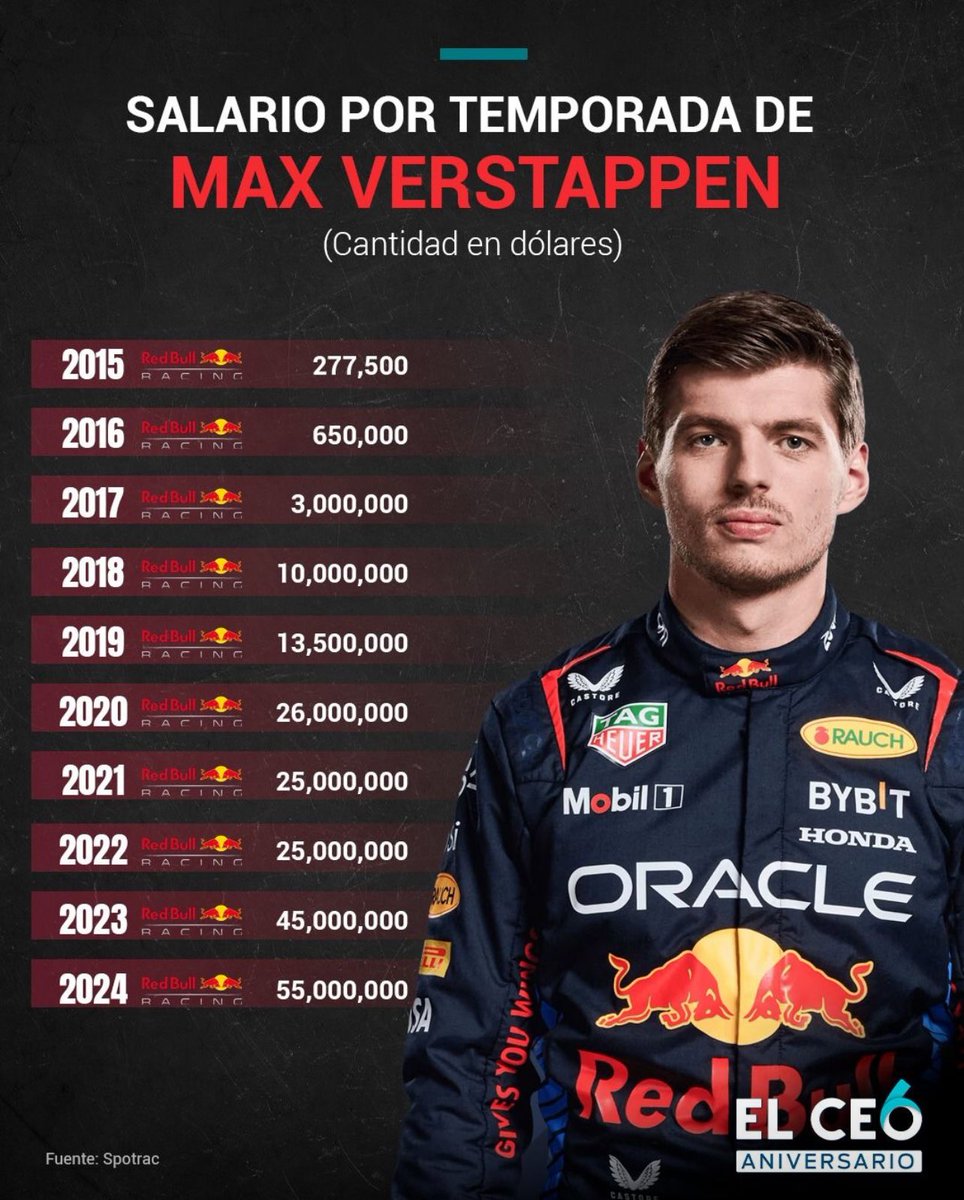 robertofunoat's tweet image. Ingaggi dei top driver (fonte Spotrac) #F1 #TopDriver #Salary