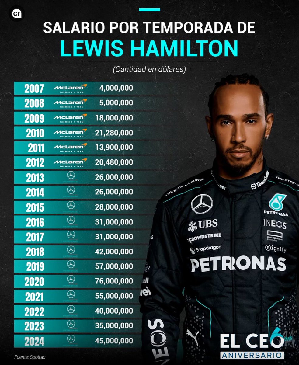 robertofunoat's tweet image. Ingaggi dei top driver (fonte Spotrac) #F1 #TopDriver #Salary