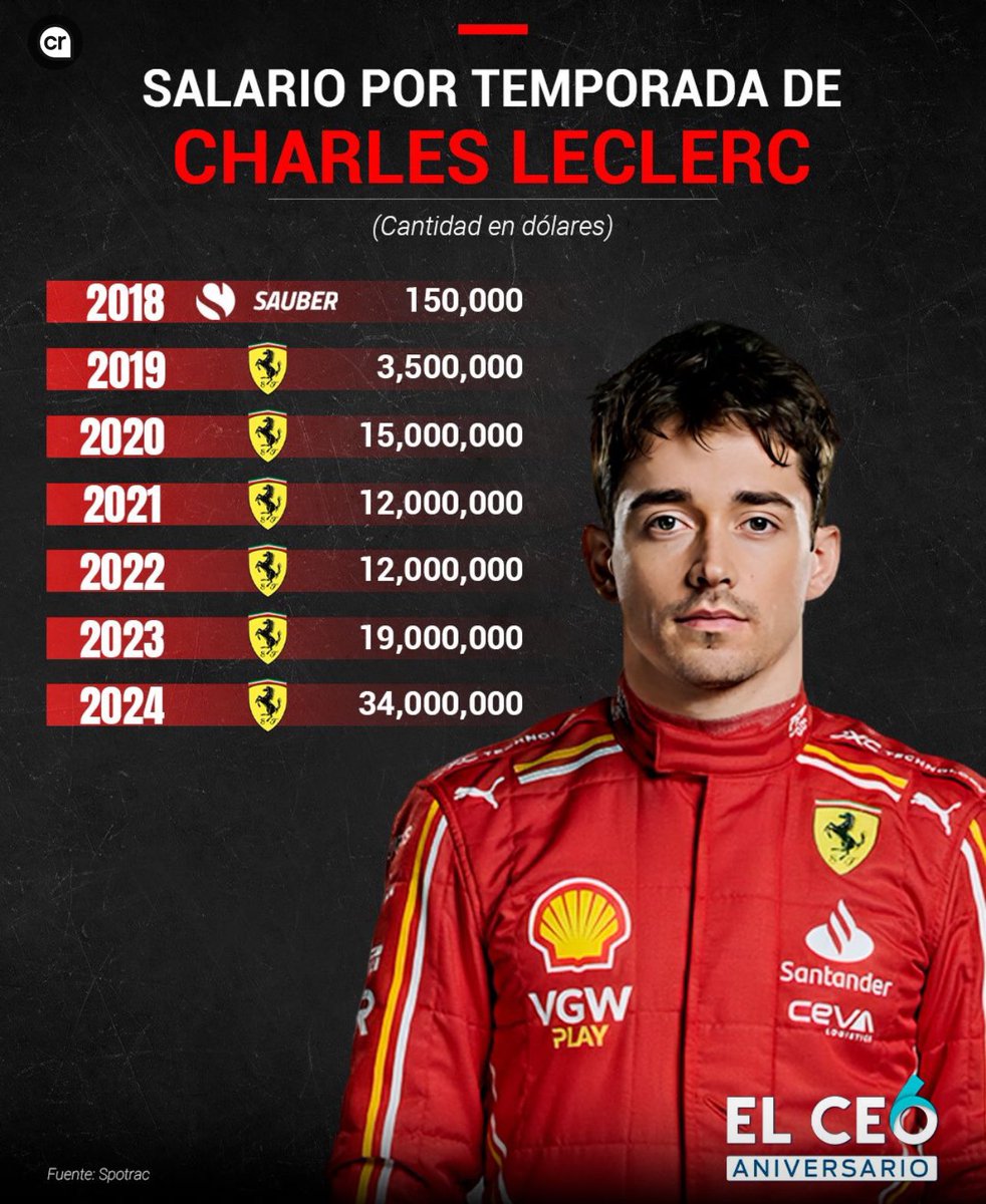 robertofunoat's tweet image. Ingaggi dei top driver (fonte Spotrac) #F1 #TopDriver #Salary