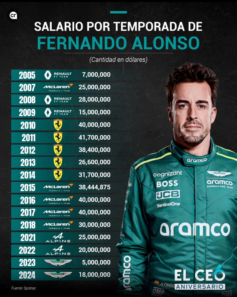 robertofunoat's tweet image. Ingaggi dei top driver (fonte Spotrac) #F1 #TopDriver #Salary