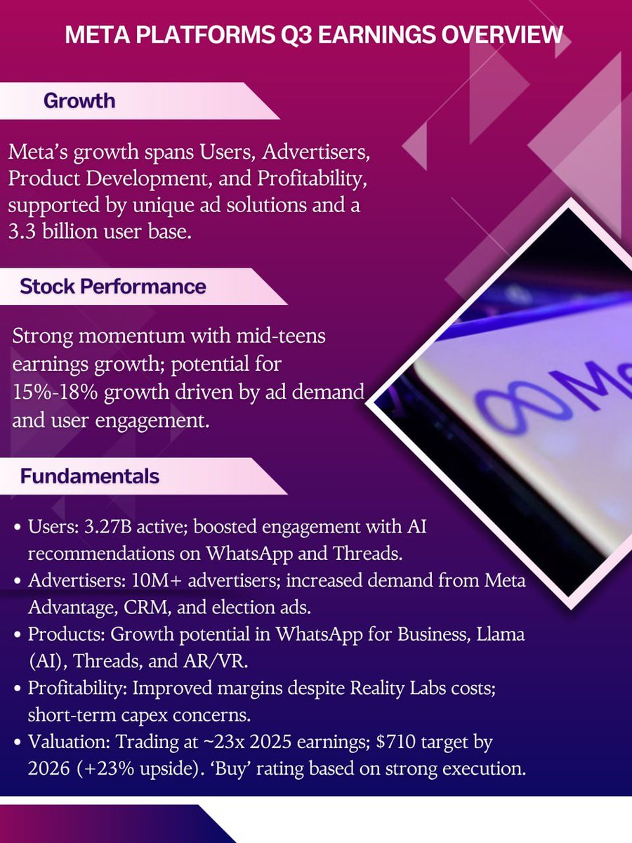 StocKorner's tweet photo. Meta’s growth spans Users, Advertisers, Product Development, and Profitability, supported by unique ad solutions and a 3.3 billion user base. https://t.co/Io1DxounWG