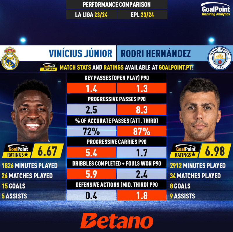 _Goalpoint's tweet photo. BALLON D'OR | Qual é a dúvida mesmo?

Vinícius Júnior 🇧🇷 VS Rodri Hernández 🇪🇸, nas Ligas 23/24 (esquerda) e Champions League 23/24 (EURO vs Copa América fica de fora, por misericórdia)

Nota: Rodri é médio-centro/defensivo, para quem não sabe...

#RatersGonnaRate #BallonDor