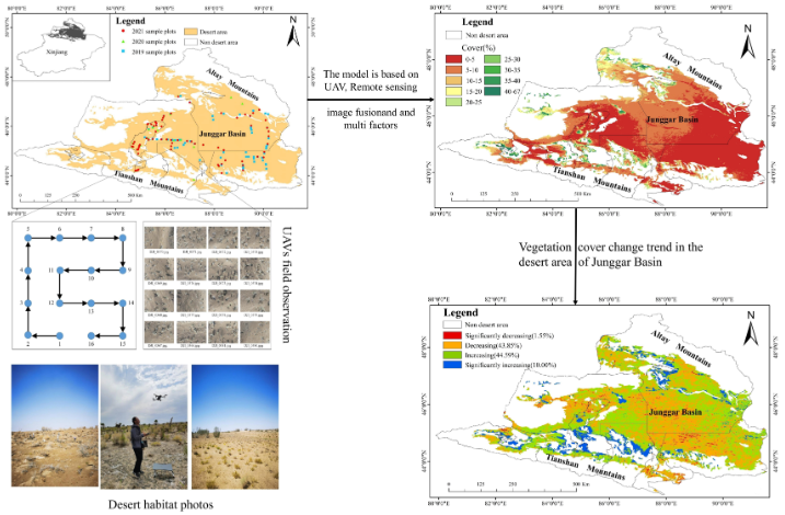 RemoteSens_MDPI's tweet photo. πΏπΏπ©οΈ #Vegetation Coverage in the #Desert Area of the #Junggar Basin of Xinjiang, #China, Based on #UnmannedAerialVehicle Technology and #Multisource Data
βοΈ Yuhao Miao et al.
π https://t.co/LLE2Te9002 https://t.co/tNZAnL9Do5