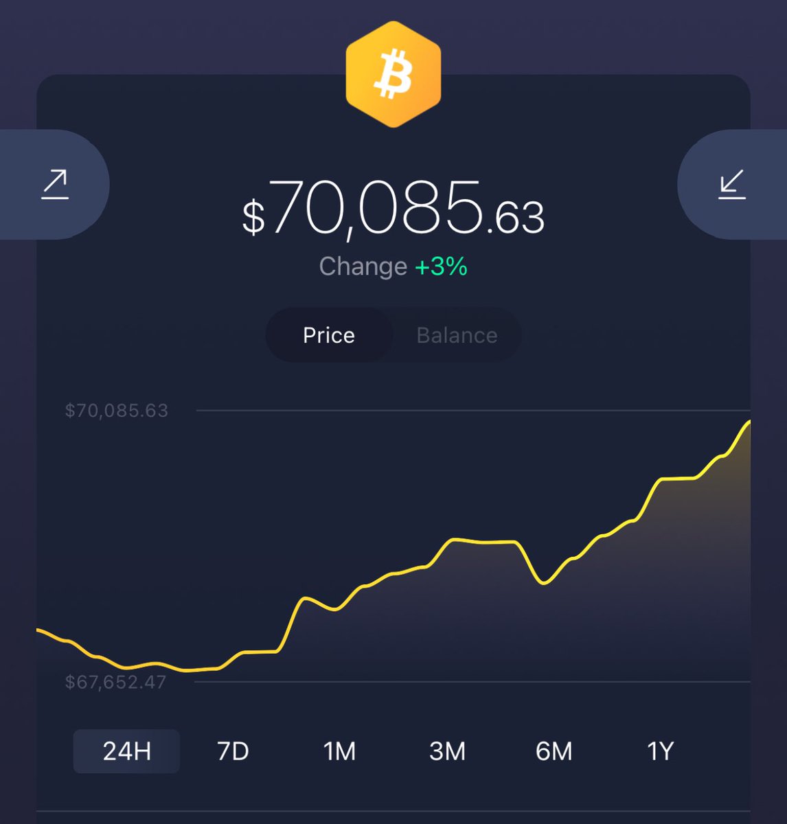 $70k bitcoin. We missed you.