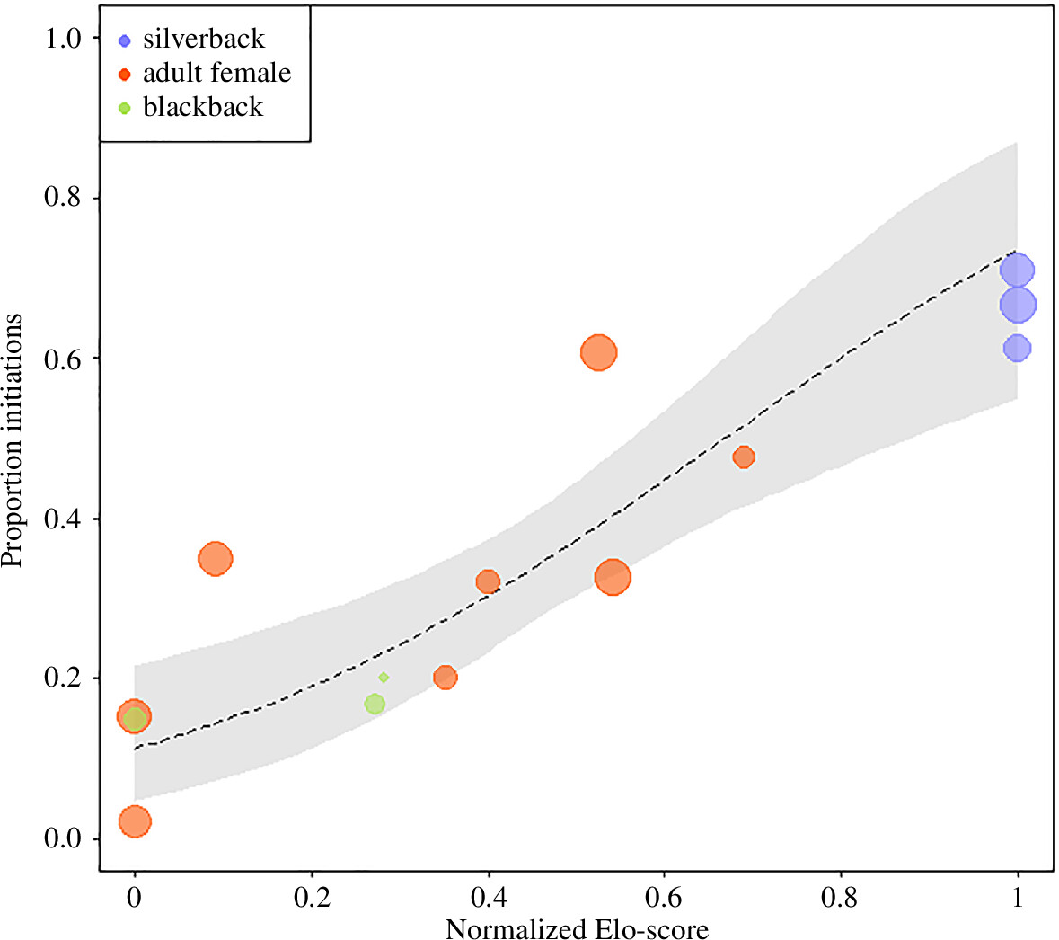 Vocal consensus in western gorilla decision-making: even in species with a large sexual size dimorphism, travel decisions can be taken collectively via a consensus-building process | ow.ly/17Hy50TUiFM #ProcB