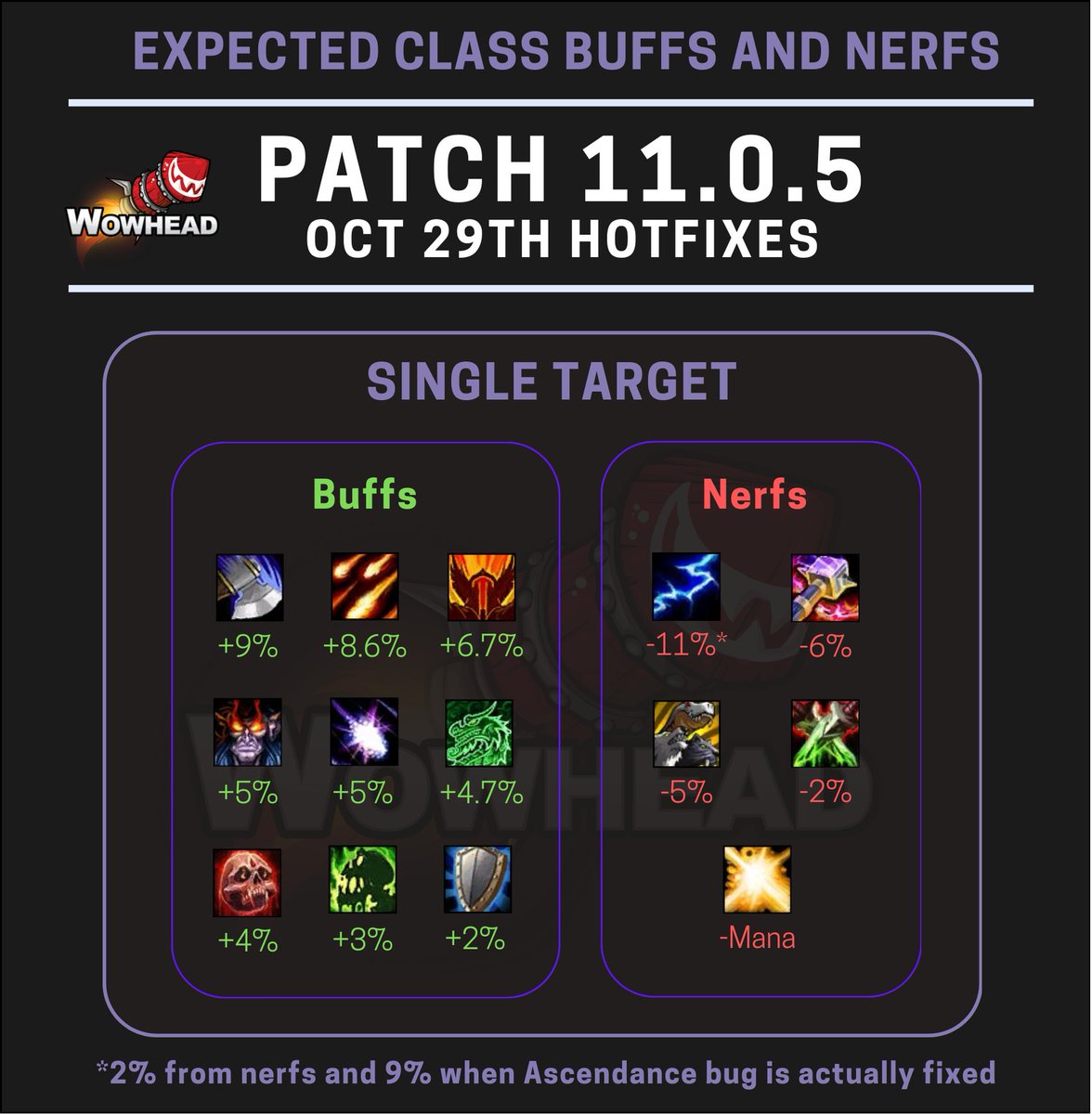 Wowhead💙 tweet media