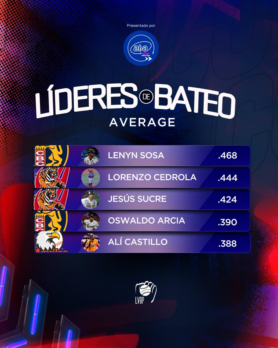 LVBP_Oficial's tweet photo. ⚾🔥 ¡Les presentamos los que están mandando con el madero en la #LVBP!
Los más certeros en el plato, conectando hits y haciendo ruido con cada turno, Lenyn Sosa y Renato Núñez son dos de los más destacados hasta ahora.
#LideresDeBateo #BeisbolProfesional #AbaUltra https://t.co/3r2F1NXF2N