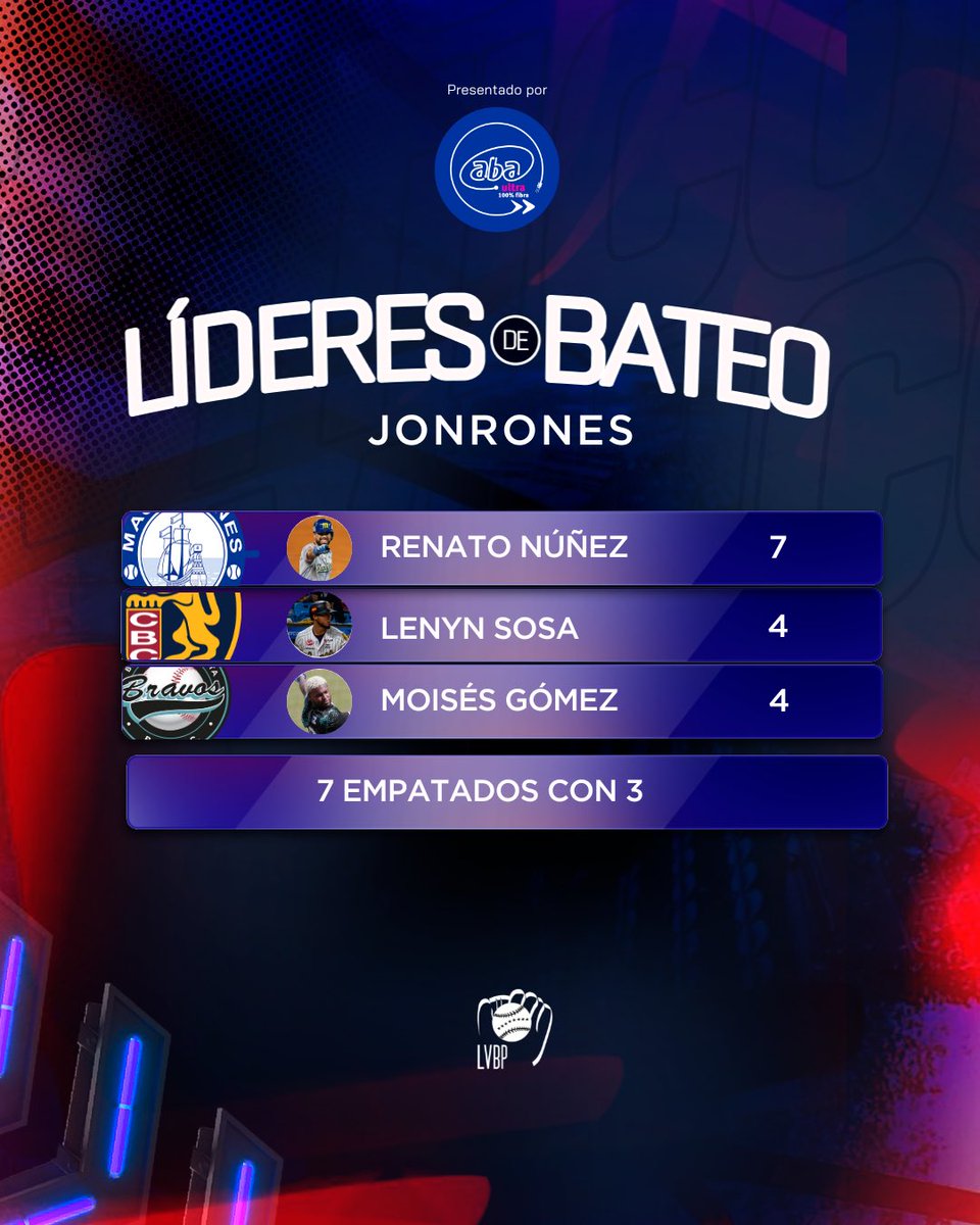 LVBP_Oficial's tweet photo. ⚾🔥 ¡Les presentamos los que están mandando con el madero en la #LVBP!
Los más certeros en el plato, conectando hits y haciendo ruido con cada turno, Lenyn Sosa y Renato Núñez son dos de los más destacados hasta ahora.
#LideresDeBateo #BeisbolProfesional #AbaUltra https://t.co/3r2F1NXF2N