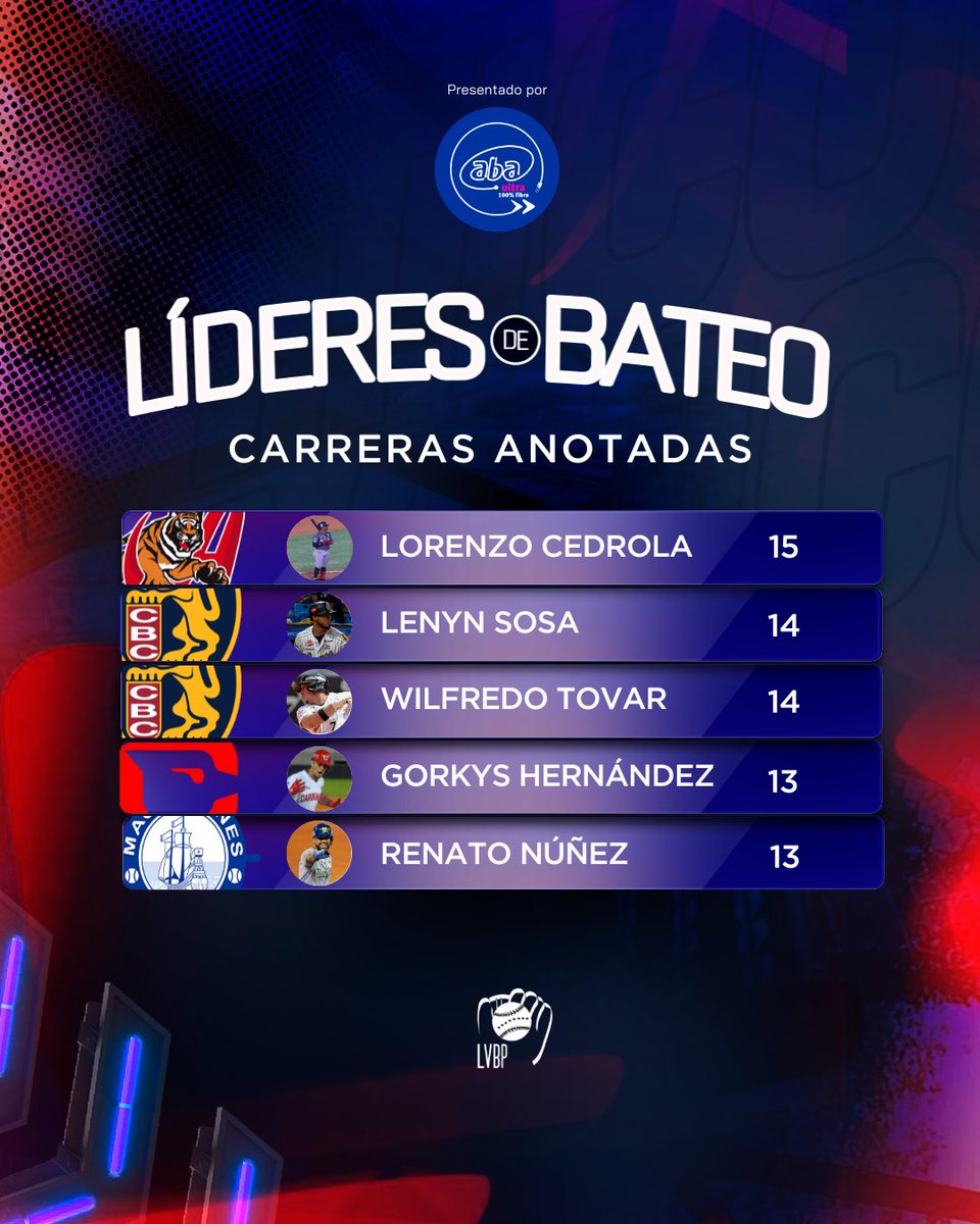 LVBP_Oficial's tweet photo. ⚾🔥 ¡Les presentamos los que están mandando con el madero en la #LVBP!
Los más certeros en el plato, conectando hits y haciendo ruido con cada turno, Lenyn Sosa y Renato Núñez son dos de los más destacados hasta ahora.
#LideresDeBateo #BeisbolProfesional #AbaUltra https://t.co/3r2F1NXF2N