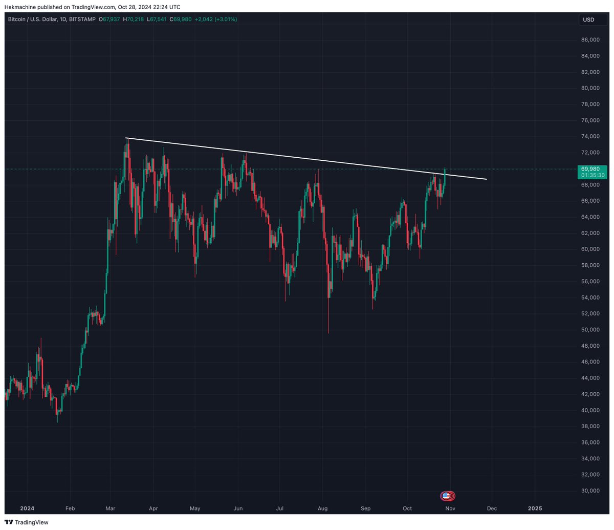 hekmachine's tweet photo. #Bitcoin is on the verge of breaking out to a new ath. If we close above this trendline, new ath is inbound. What is more even bullish, if we look at the total #crypto marketcap, it is also on the verge of breaking out.

Once we breakout, #BTC and #Altcoins will fully send.

Also, $BTC dominance is topped imo, it hit 60%. Is it time for #ETH / #MEMECOINS and #ALTCOINS season?