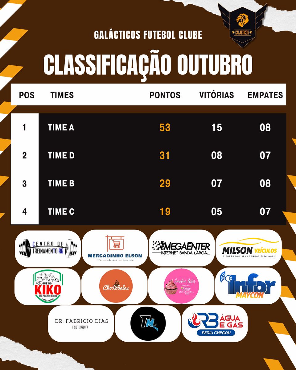 galacticostf's tweet photo. E a classificação final do mês de Outubro ficou assim. 

Time A se manteve na 1º colocação, enquanto o time B teve péssima atuação e foi ultrapassado pelo time D, que garantiu a 2º colocação.

#GalácticosFC #omelhorquetatendo #futsal #futebol #quadra #bola #esporte #artilheiro https://t.co/bqQFrhIp7W