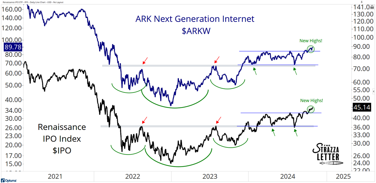 sstrazza's tweet image. I'm overweight $DOGE.

I'm YOLO'ing hot stock options.

I'm trading things I would never invest in for the long run.

It's a bull market. Act accordingly. 

Here's the playbook 👇👇👇

stockmarkettv.com/strazza-letter…