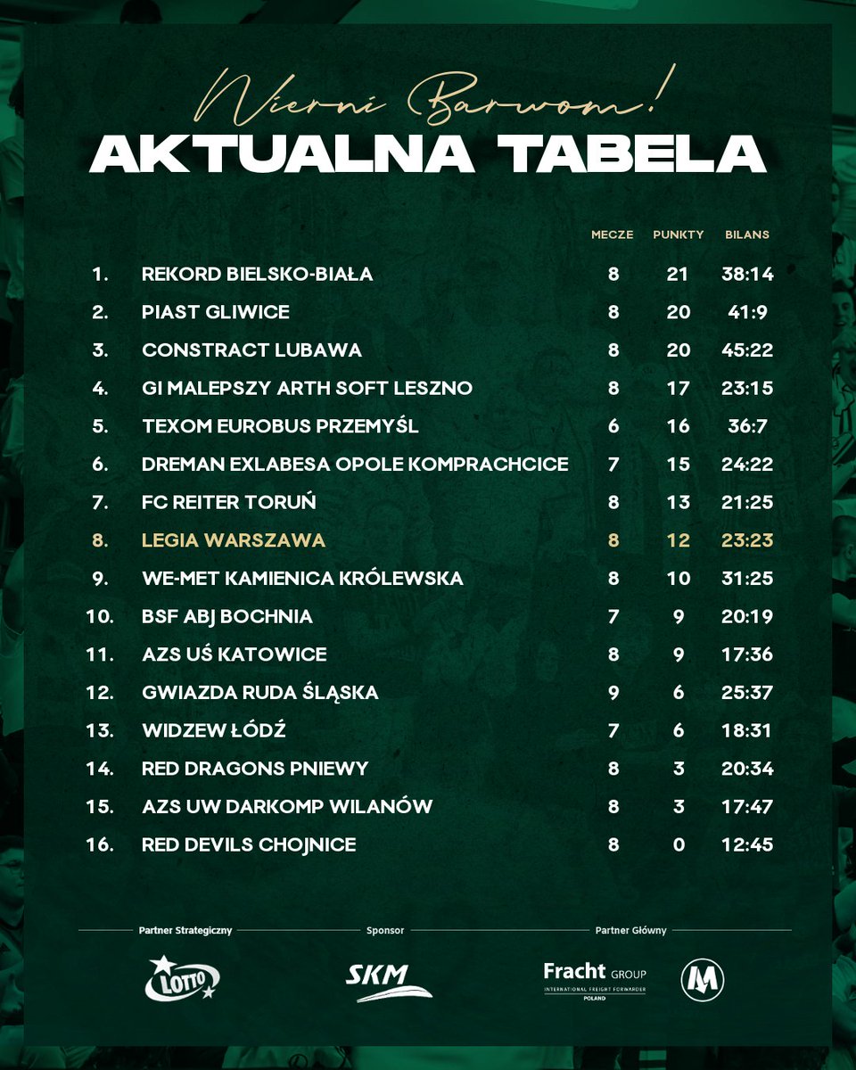 legiafutsal's tweet photo. 🔴⚪🟢 Idziemy w górę 📈 W sobotę liczy się tylko zwycięstwo 👊 Wszyscy na #Gładka18 📢 #MocnoLegia #WierniBarwom #KibicujzLOTTO
🎫 Bilety na mecz z #RedDevilsChojnice ➡️ https://t.co/9WZPr2U5ia 📲 https://t.co/Ux7IYdQuTV
