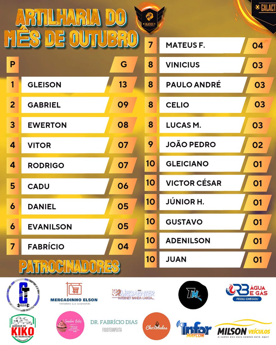 galacticostf's tweet photo. Artilharia do mês de Outubro também definida. Lista completa atualizada! ⚽️

Gleison consegue bela atuação e se torna o artilheiro do mês.

#GalácticosFC #omelhorquetatendo #futsal #futebol #quadra #bola #esporte #artilheiro #noite #brasil #nordeste #paraiba #remigio https://t.co/RRlGDdP7C9