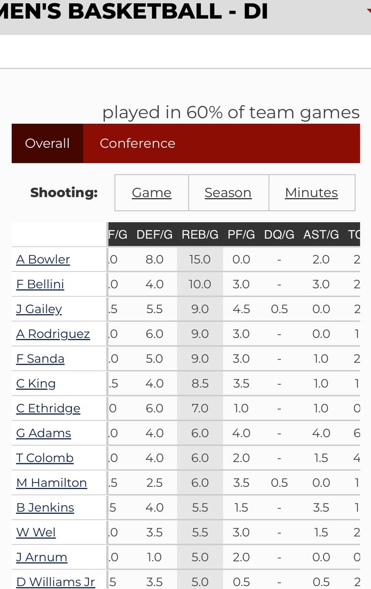 Thrilled to be leading the <a href="/USCAA/">USCAA</a> in rebounds per game after game 1!

@EagleRaysHoops 
@CoachFrankConi