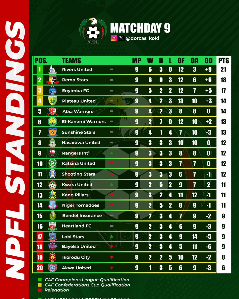 Dorcas_Koki's tweet photo. 🚨 It's a wrap!!-as Matchday 9️⃣ of the @NigeriaPFL ends  with Lobi getting just their second victory of the season over Bayelsa.

-Champions Rangers also earned a point -following  a stalemate in Ilorin.

#NPFL25 #ItsOurOwn https://t.co/Xq6Zqfavx5