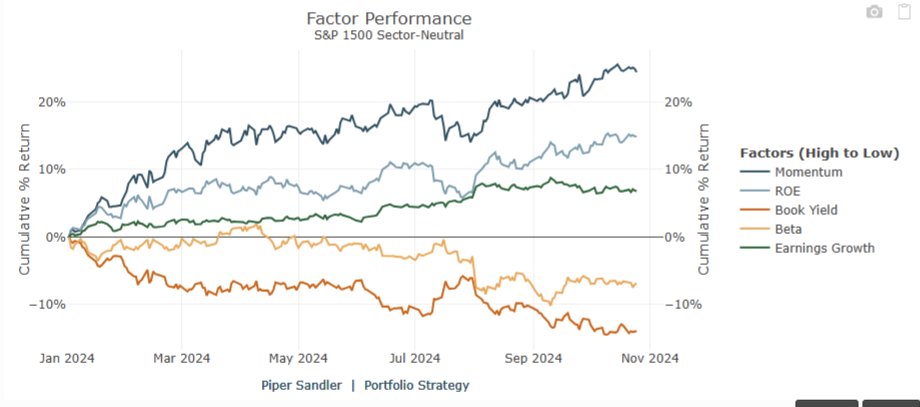 MichaelKantro's tweet photo. We track over 100 sector-neutral long/short factor portfolios. Momentum is the best-performing factor in '24 by a country mile. Also atop the list is quality (ROE) and growth (our top 2 themes in '24). High beta and deep-value portfolios have underperformed all year. I think this is a reflection of the bifurcated earnings backdrop. Higher rates for longer = momentum & quality outperformance for longer? #macro #HOPE