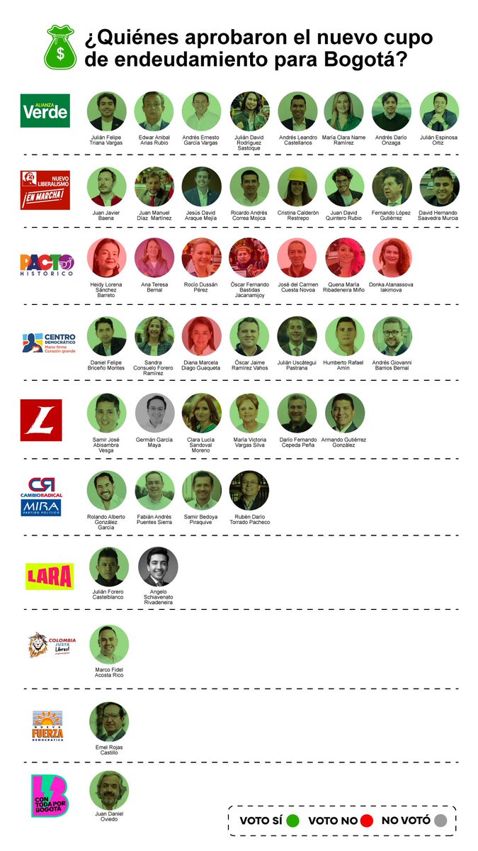 Estos fueron los concejales y concejalas que aprobaron el cupo de endeudamiento de la Administración de <a href="/CarlosFGalan/">Carlos F. Galán</a>. Más recursos públicos destinados a fortalecer el imperio de Transmilenio.