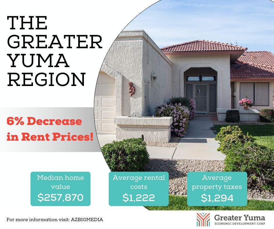 #Housingcosts continue to rise nationwide—but in the Southwest—the Greater #Yuma region is setting itself apart as an #affordable alternative. Here, we’re breaking the trend with a 6% decrease in #rentalprices for single-family homes!
buff.ly/40i7uEr