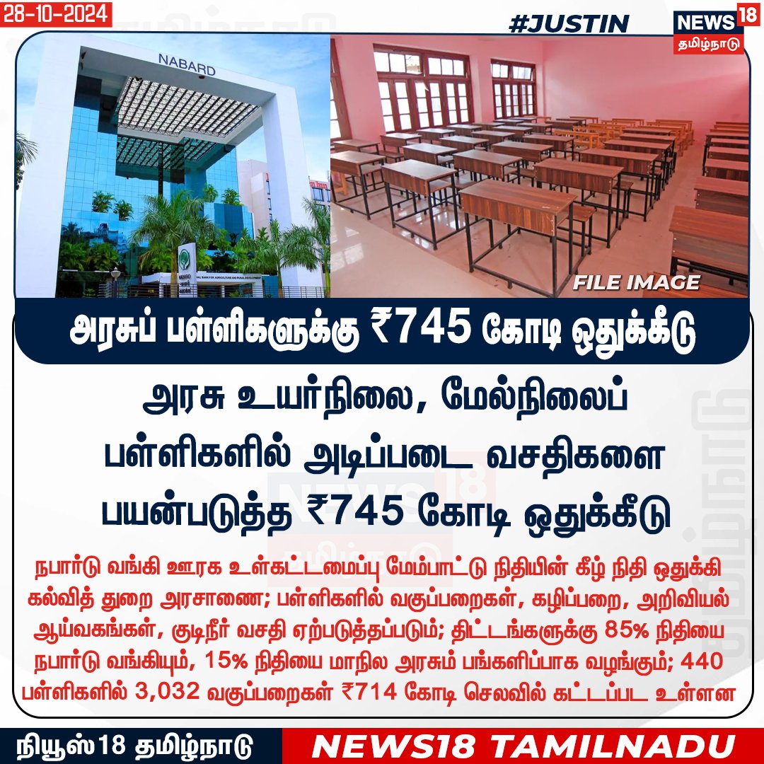 News18TamilNadu's tweet photo. #JUSTIN அரசு உயர்நிலை, மேல்நிலைப் பள்ளிகளில் அடிப்படை வசதிகளை பயன்படுத்த ₹745 கோடி ஒதுக்கீடு - நபார்டு வங்கி ஊரக உள்கட்டமைப்பு மேம்பாட்டு நிதியின் கீழ் நிதி ஒதுக்கி கல்வித் துறை அரசாணை

#GovernmentSchoolDevelopment #NABARDBank #News18Tamilnadu | https://t.co/3v5L32pLWJ https://t.co/jPjHKoaGTP