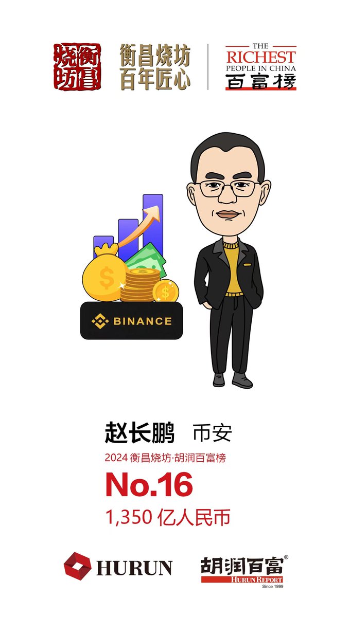 币安创始人CZ赵长鹏上榜2024 #胡润百富榜第16名并荣登“财富增长最多”分类第二名，仅次于字节跳动创始人张一鸣。  文章提及，赵长鹏虽然最近一年在加州被捕，总计交了超过70亿美元的罚金，其财富仍比去年增长了900亿元（位于财富增长最多榜单第2位），达到1,350亿元，主要  ...