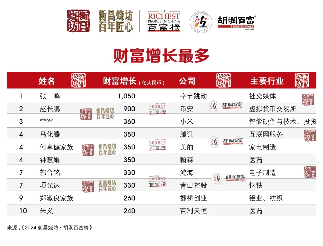 币安创始人CZ赵长鹏上榜2024 #胡润百富榜第16名并荣登“财富增长最多”分类第二名，仅次于字节跳动创始人张一鸣。  文章提及，赵长鹏虽然最近一年在加州被捕，总计交了超过70亿美元的罚金，其财富仍比去年增长了900亿元（位于财富增长最多榜单第2位），达到1,350亿元，主要  ...
