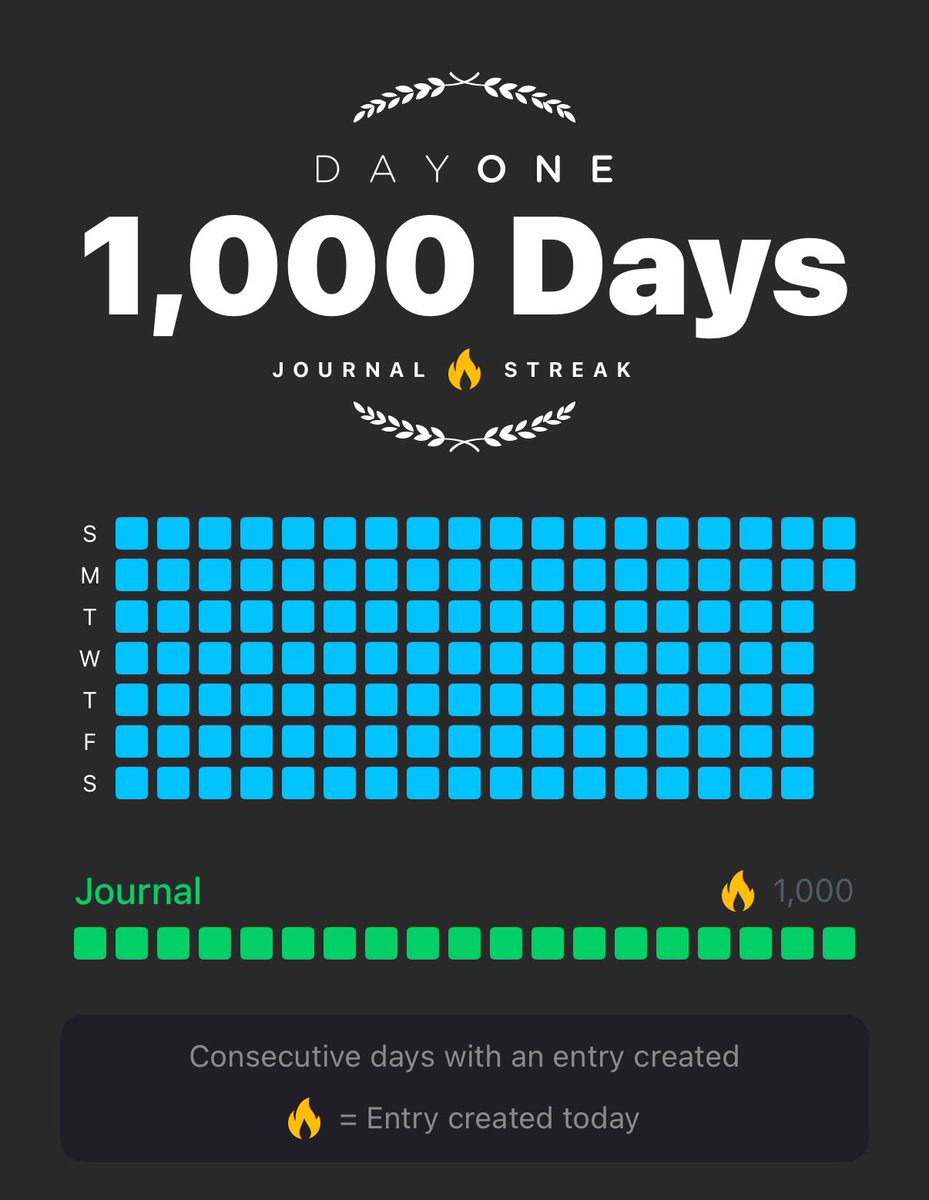 siscodan's tweet photo. I love @dayoneapp and tonight I hit a big milestone! 🎉 been curious to see what would happen when I got here, and guess what?

…absolutely nothing happened. 

Pretty big miss, y’all. Had to manually search for the streak counter in the app to even find this. https://t.co/EzANPIJUCk