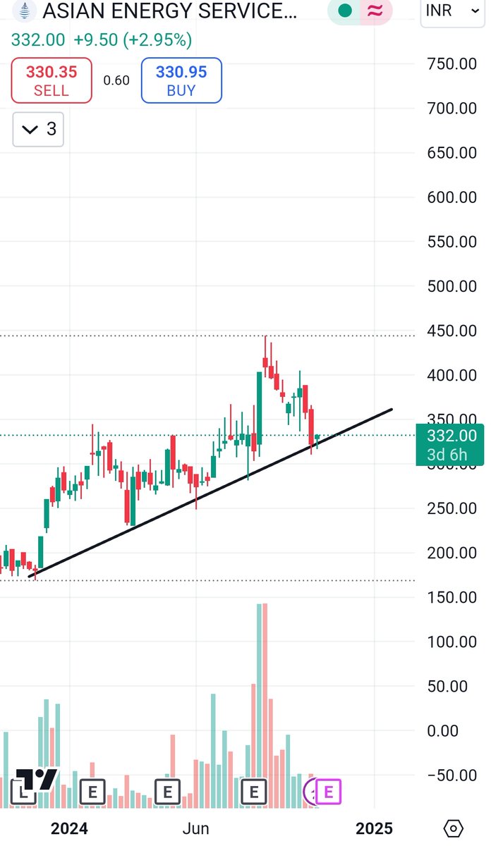 The_Bull_Street's tweet photo. #asianenergy

➡️Stock is on trend line support looks good for long term 

🎯Looks good for levels 400/451

#stock #trading #stockstobuy #stockmarketindia #multibagger #investing #swingtrading #priceaction #BREAKOUT #adani #Railways #IRFC #rvnl #Reliance https://t.co/RQ1ZrkoSy8
