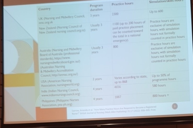 How many clinical placement hrs are needed given wide variation in hrs across world?
For competency -no evidence
📈 hrs - confidence ⏫️
Replace with simulation- is equal to practice
Replace with other forms of learning-⏫️ in knowledge 
But no data on impact on pt outcomes