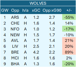 plfantasy's tweet photo. I'm not entirely convinced this is anything, but as I've somehow drifted into WC10, I am digging into the weird little corners of the data this week. This isn't a new or unique point but something to maybe underline how bad (or not) Wolves have been defensively 1/ https://t.co/IUC2xUssO9