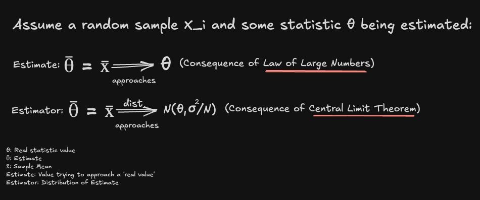 ✨ Importance of Law of Large Numbers and Central Limit Theorem✨ 

Hello everyone. I've been reading a lot about statistics later, and I don't think the importance of Law of Large Numbers (LLN) and Central Limit Theorem (CLT) is emphasized clearly enough:

Law of Large Numbers: