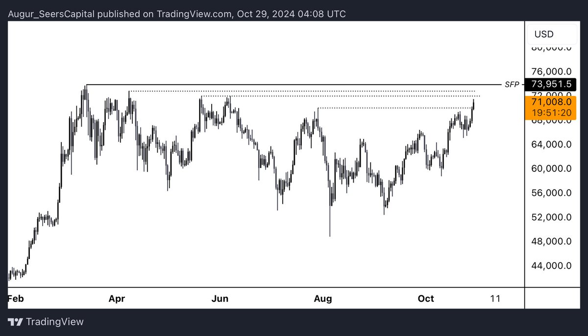 AugurTrader's tweet photo. $BTC looking to clean highs 
#Bitcoin https://t.co/RnexptZBDM