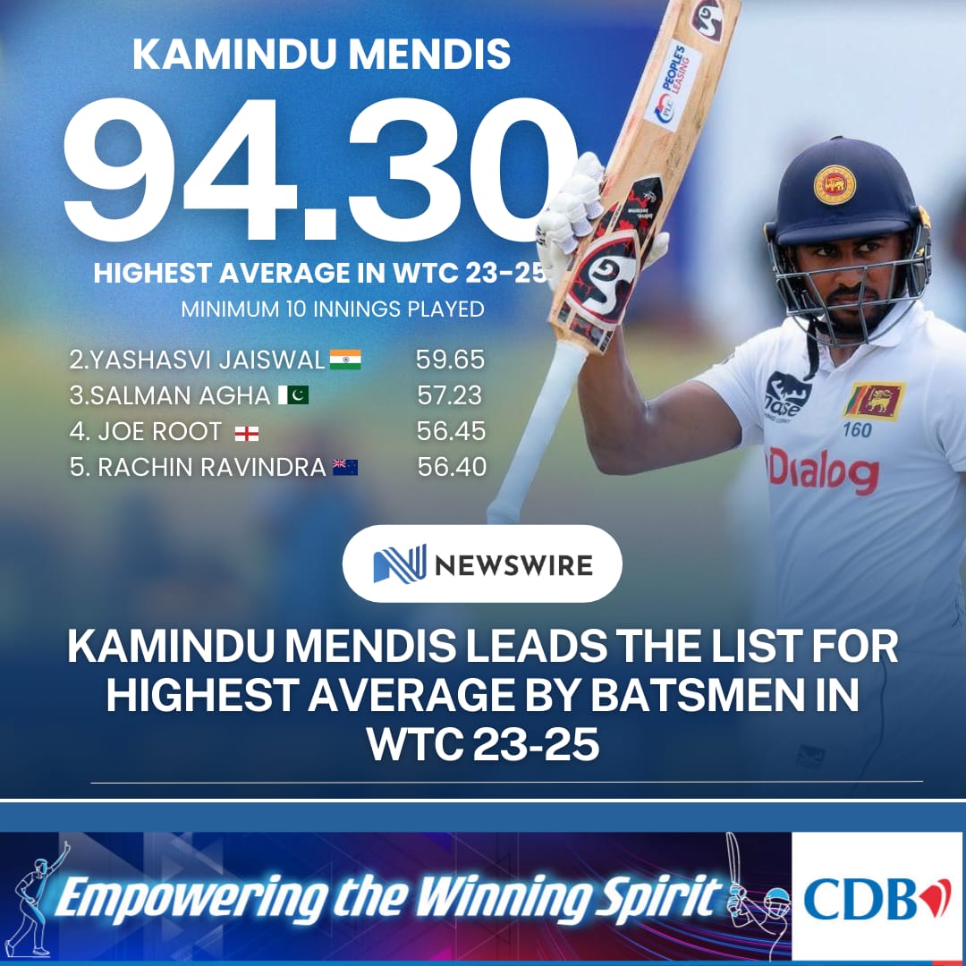 NewsWireLK's tweet photo. Kamindu Mendis has been ranked No.1 on the list of Highest Averages gained in the ICC World Test Championship with an average of 94.3 https://t.co/M10xCulXQq