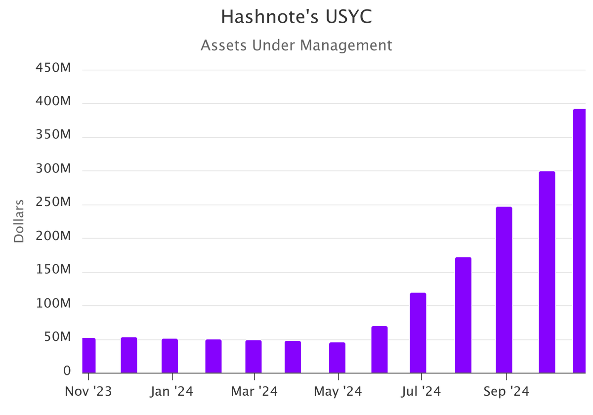 ReaDiFi's tweet photo. @Hashnote_Labs @DeribitExchange @QCPgroup USYC to Reach the $400 Million Milestone!

Exceptional growth of @Hashnote_Labs' US Yield Coin is tied to the success of @usualmoney USD0

📰 https://t.co/IyJYX4j8hm https://t.co/pKQ4zaoFmd