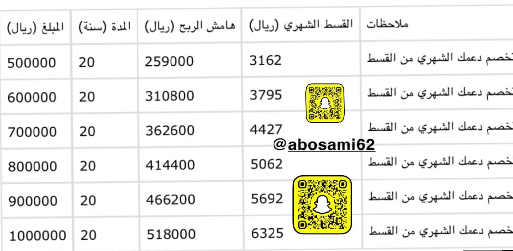 أبي أعطيكم حسبة تقريبية للحل التمويلي بهامش ربح2.59% على 20 سنة في مصرف الراجحي لمنتج البناء الذاتي المدعوم بدون أخذ أي باقة أخرى 
لمبلغ 
500.000
600.000
700.000
800.000
900.000
1.000.000
موضّح فيها القسط
#سكني 
#مصرف_الراجحي 
#معلومات_عقارية 
👇🏻👇🏻