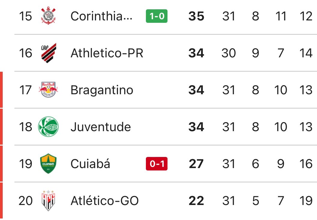 Oledobrasil's tweet photo. - Corinthians saiu do Z4
- Vini Jr não ganhou a Bola de Ouro 

UM DOS DIAS MAIS TRISTES DA HISTÓRIA DO FUTEBOL BRASILEIRO! https://t.co/vU8gJxAGvD